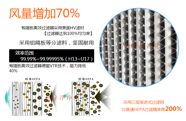鋁隔板高效空氣過濾器采用玻璃纖維濾紙作為濾料,對(duì)0.3μm顆粒的過濾效率在99.99%以上。 