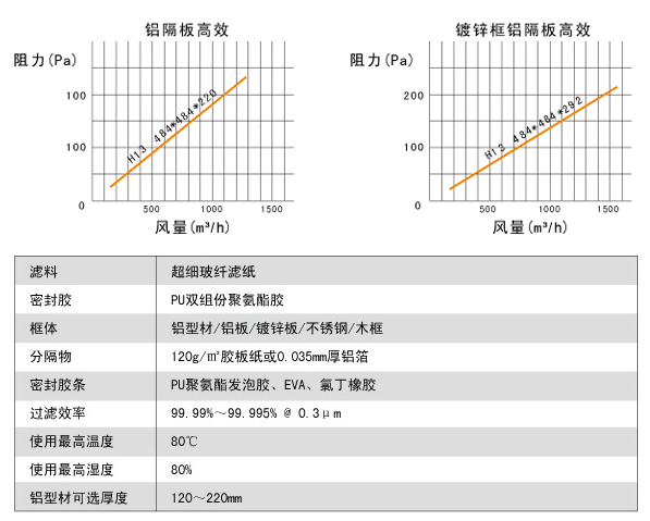 鋁隔板高效空氣過濾器高效風(fēng)量、阻力、運(yùn)行環(huán)境。