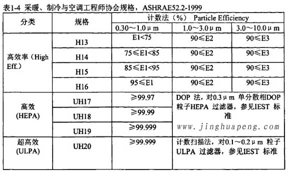表1-4采暖、制冷秘空調(diào)工程師協(xié)會(huì)規(guī)格，ASHRAE52.2-1999