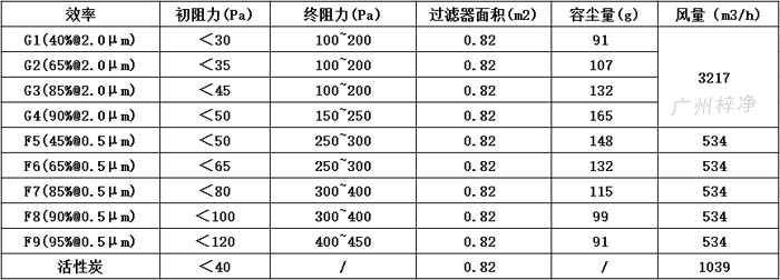可拆式初效過濾器595*595*46尺寸風量、容塵量、過濾面積。