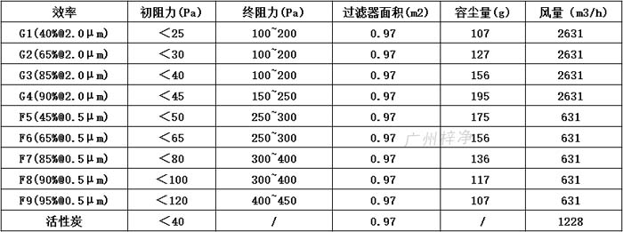 普通雙面保護網(wǎng)初效過濾器595*595*46尺寸風量、容塵量、過濾面積。