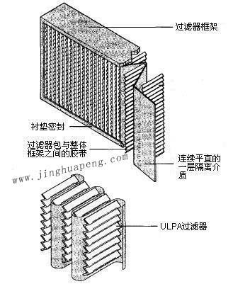 紙隔板高效過濾器結構圖主要由框架、濾芯、隔離介質(zhì)、密封墊組成