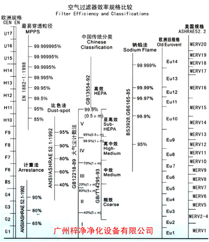 F5級(jí)袋式中效空氣過(guò)濾器過(guò)濾級(jí)別一般分為歐州標(biāo)準(zhǔn)、美國(guó)標(biāo)準(zhǔn)、我國(guó)標(biāo)準(zhǔn)